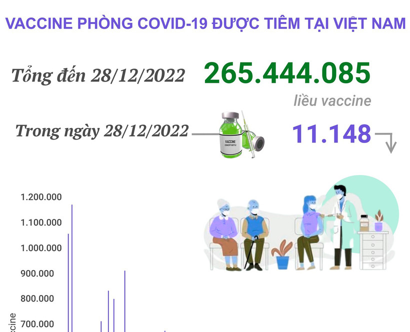 Dịch COVID-19: Ngày 29/12, số mắc COVID-19 mới tăng gần gấp đôi so với ngày 28/12