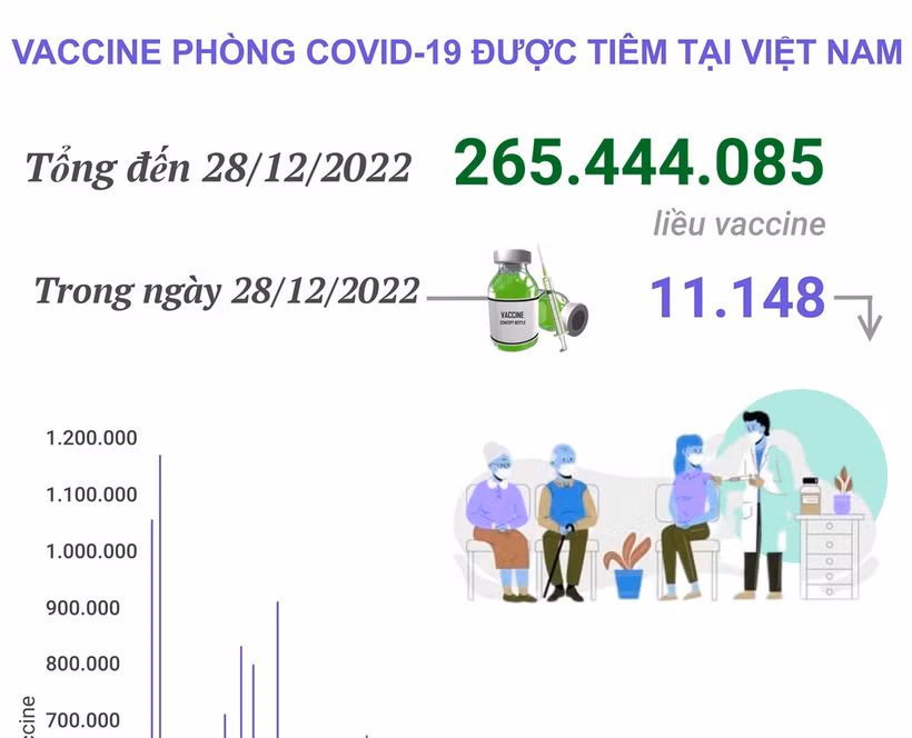 Dịch COVID-19: Ngày 29/12, số mắc COVID-19 mới tăng gần gấp đôi so với ngày 28/12