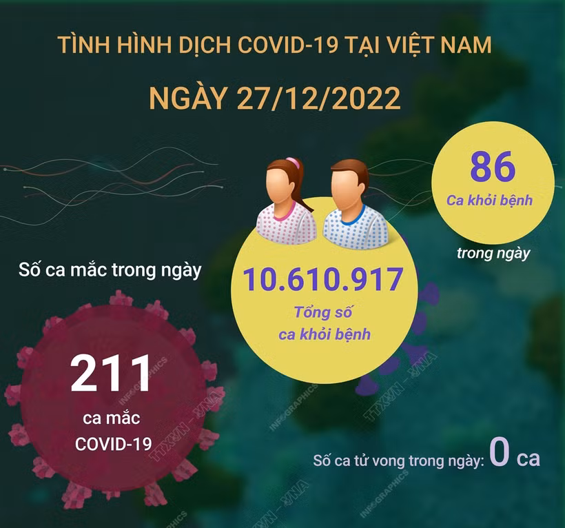 Dịch COVID-19: Ngày 27/12,số mắc COVID-19 tiếp tục tăng, không ghi nhận ca tử vong