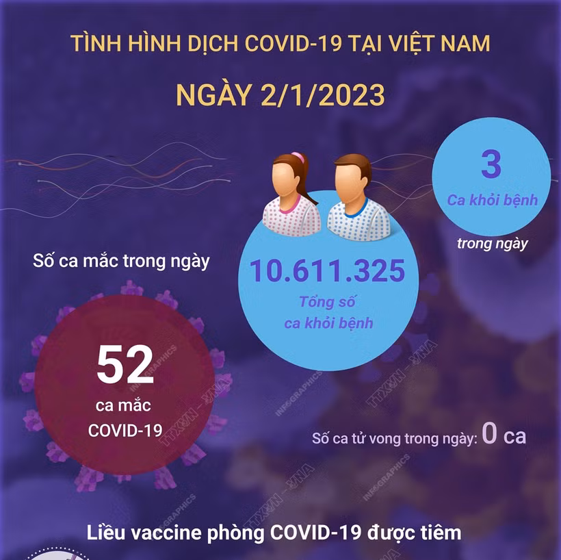 Dịch COVID-19: Ngày 2/1, số mắc COVID-19 mới tiếp tục giảm, còn 52 ca