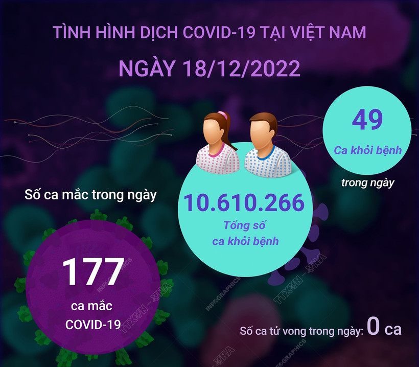 Dịch COVID-19: Ngày 18/12, chỉ còn 177 ca COVID-19 mới, thấp nhất trong 2 tháng qua