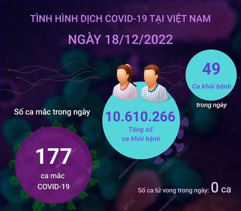 Dịch COVID-19: Ngày 18/12, chỉ còn 177 ca COVID-19 mới, thấp nhất trong 2 tháng qua