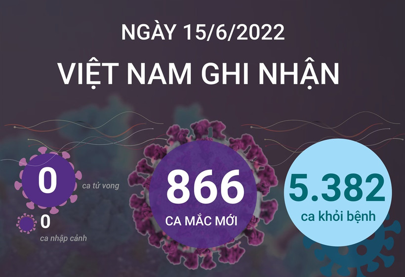 Dịch COVID-19: Ngày 15/6, hơn 5.380 bệnh nhân được công bố khỏi bệnh; không ghi nhận ca tử vong