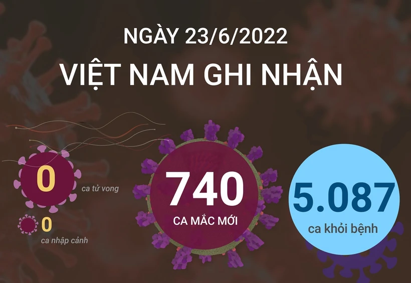 Dịch COVID-19: Ngày 23/6, giảm 148 ca mắc COVID-19 so với ngày trước đó