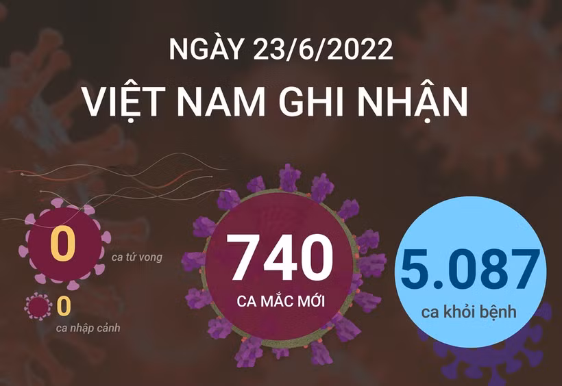 Dịch COVID-19: Ngày 23/6, giảm 148 ca mắc COVID-19 so với ngày trước đó