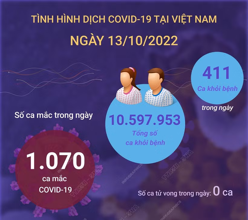 Dịch COVID-19: Ngày 13/10, cả nước có 1.069 ca COVID-19 mới, 43 bệnh nhân nặng đang thở ô xy