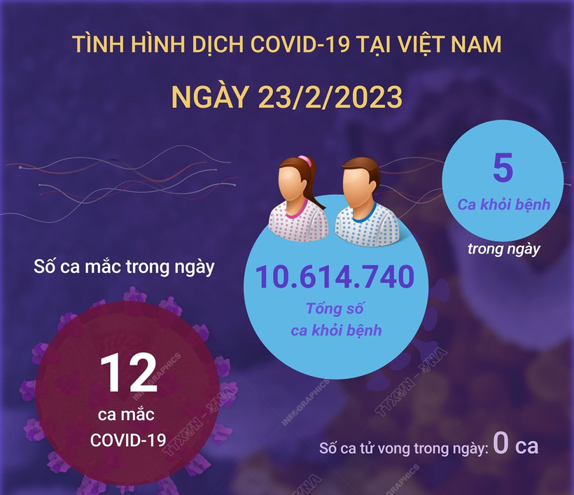 Dịch COVID-19: Số mắc COVID-19 giảm còn 12 ca trong ngày 23/2