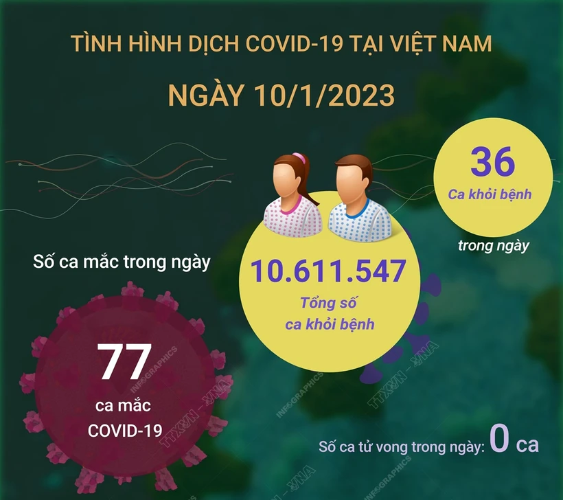 Dịch COVID-19: Ngày 10/1,ca mắc COVID-19 tăng nhẹ, 12 bệnh nhân nặng đang được tích cực điều trị