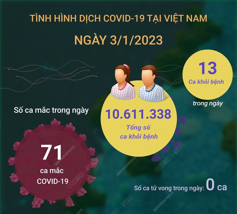 Dịch COVID-19:Chỉ có 71 ca COVID-19 mới trong ngày 3/1