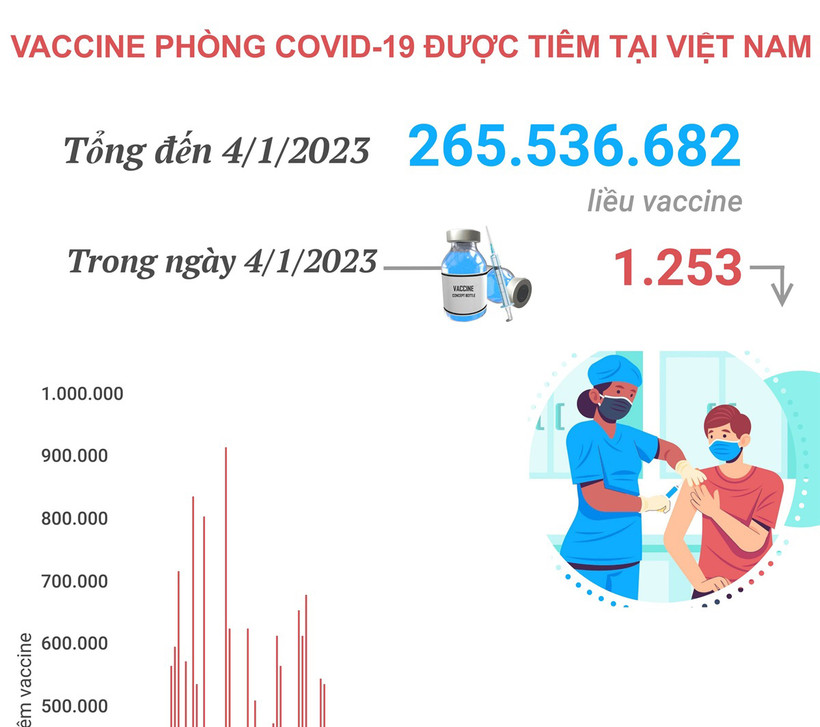 Dịch COVID-19: Cả nước ghi nhận 80 ca mắc COVID-19 trong ngày 5/1