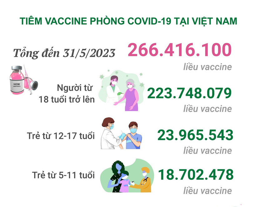 Dịch COVID-19: Ngày 1/6 ghi nhận 950 ca mắc COVID-19