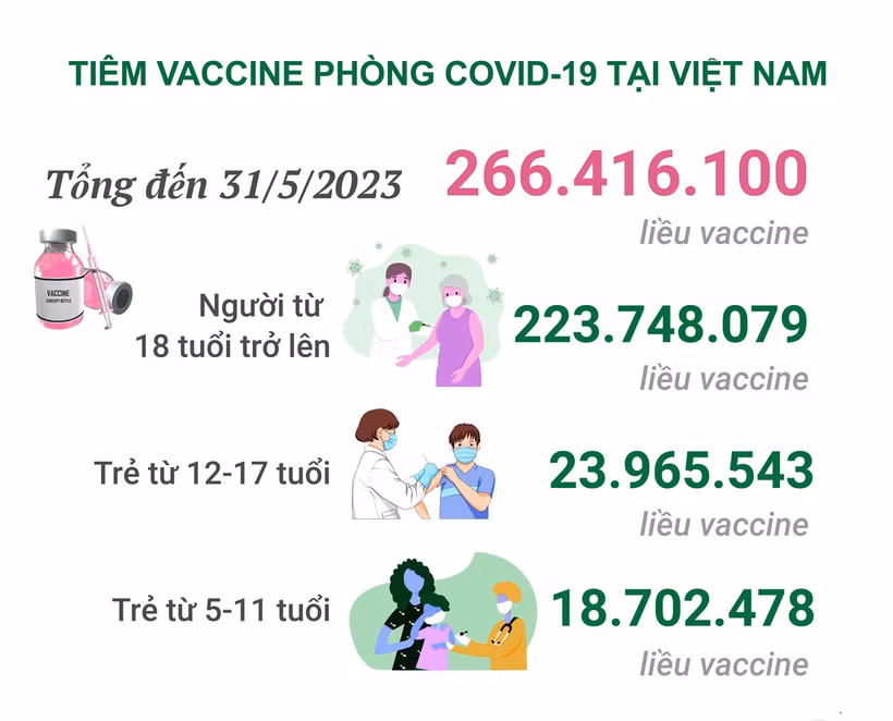 Dịch COVID-19: Ngày 1/6 ghi nhận 950 ca mắc COVID-19