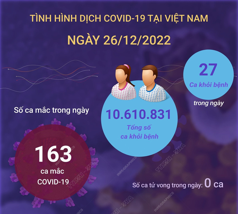 Dịch COVID-19: Ngày 26/12, có 163 ca mắc COVID-19