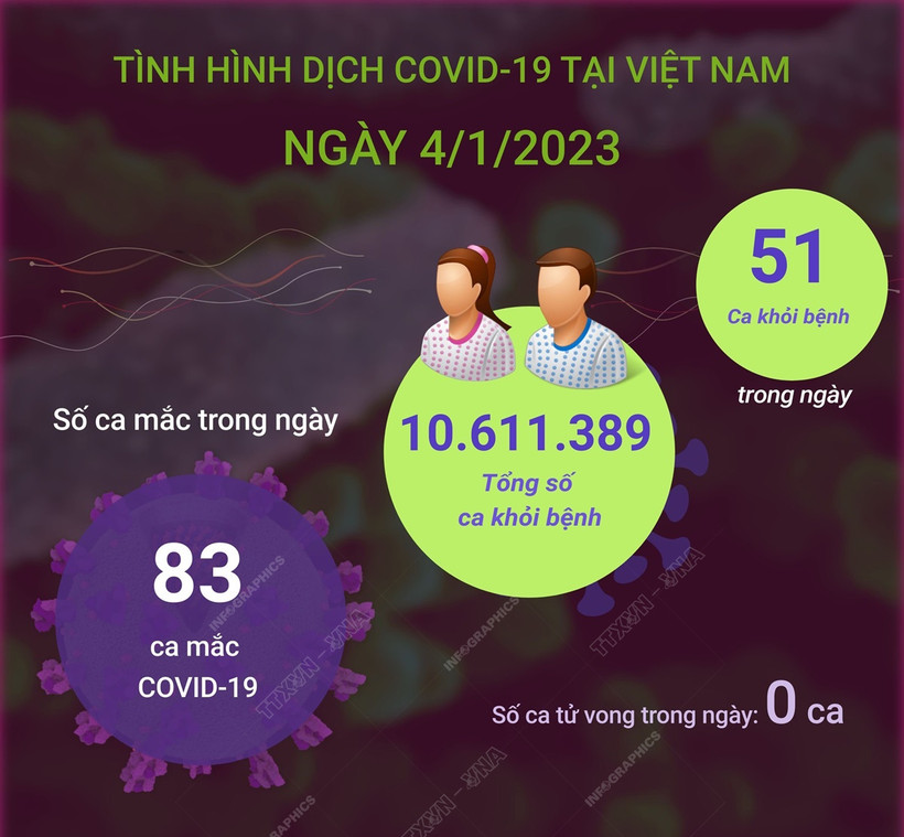 Dịch COVID-19: Ngày 04/01, cả nước có 83 ca mắc COVID-19 mới, 24 ca nặng