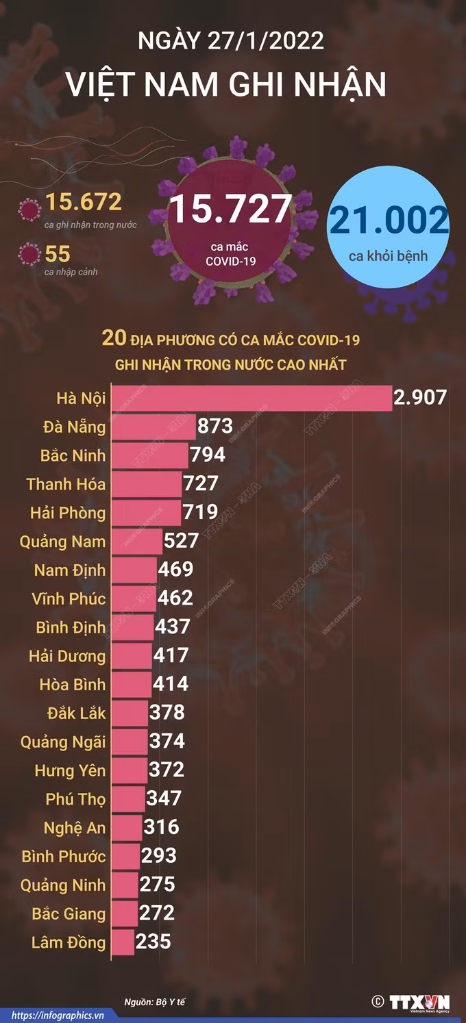 Dịch COVID-19: Ngày 27/1/2022, cả nước có 15.727 ca mắc mới, trên 21.000 ca khỏi bệnh ảnh 1