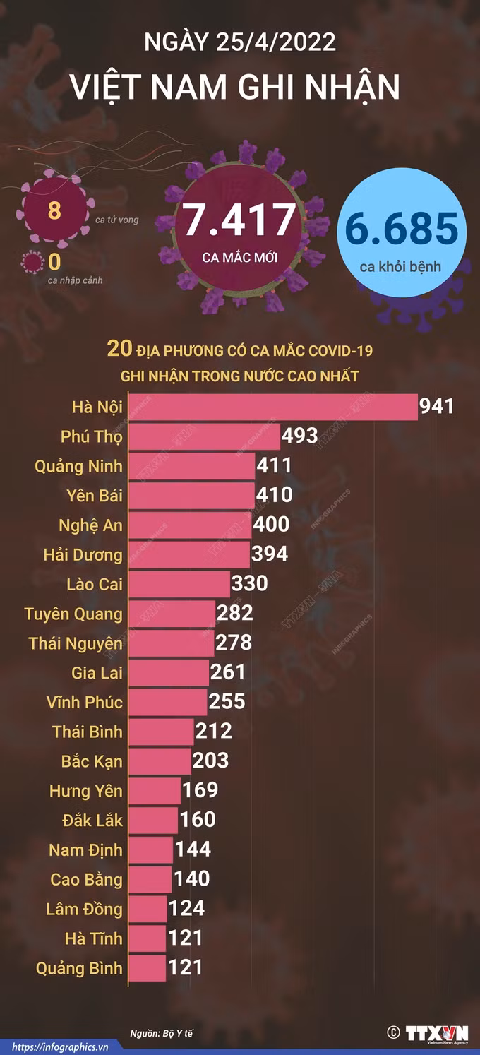 Dịch COVID-19: Ngày 25/4, cả nước ghi nhận 7.417 ca mắc mới, 667.978 trẻ từ 5 đến dưới 12 tuổi được tiêm vaccine ảnh 1