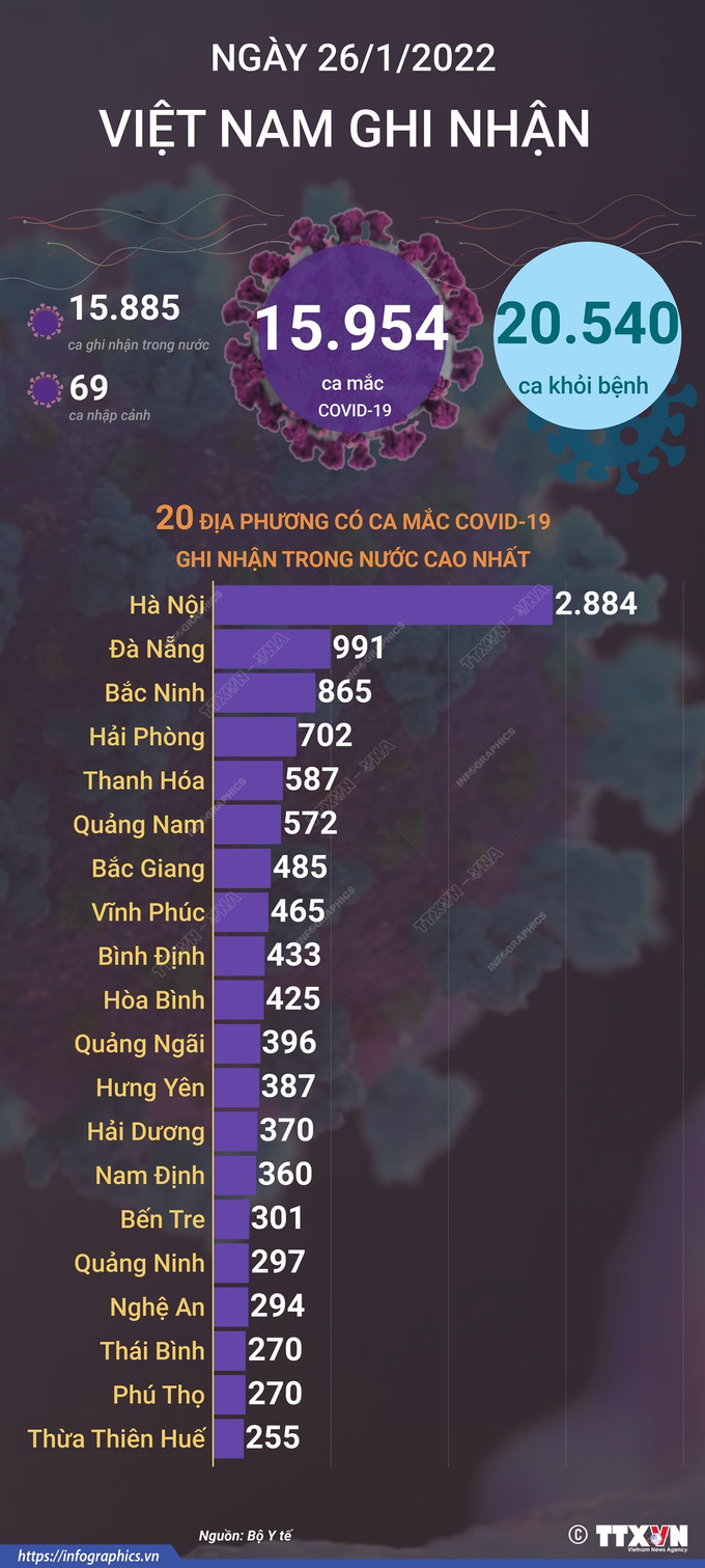 Dịch COVID-19: Cả nước ghi nhận 15.954 ca mắc COVID-19, thêm 20.540 ca khỏi bệnh ảnh 1
