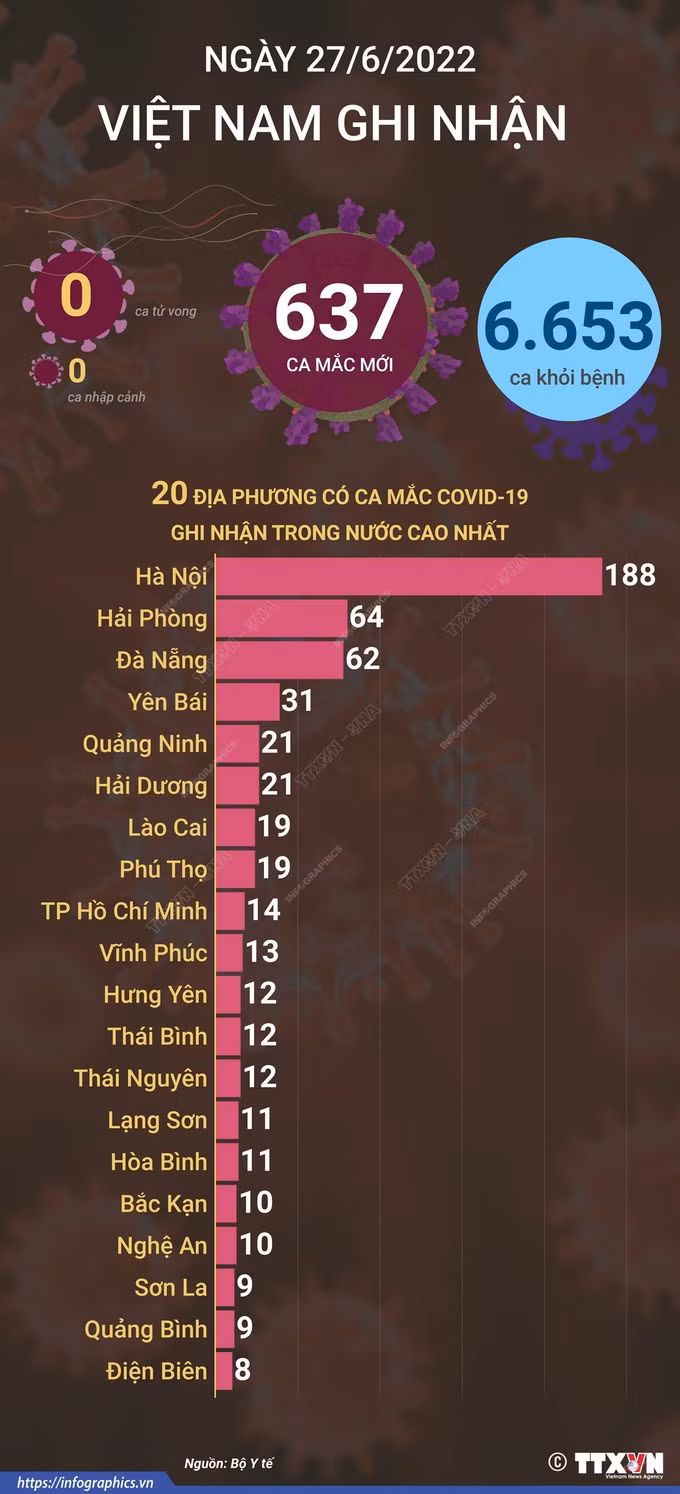 Dịch COVID-19: Ngày 27/6, cả nước có 637 F0 mới, nhiều địa phương có số mắc dưới 10 ca trong ngày 27/6 ảnh 1