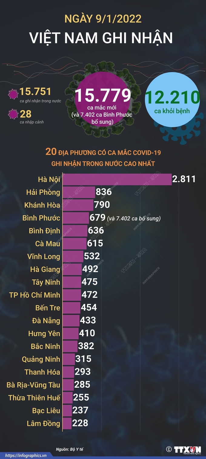 Dịch COVID-19: Ngày 9/1, cả nước ghi nhận 15.779 ca mắc COVID-19 mới; rà soát, bổ sung 7.402 ca ảnh 2