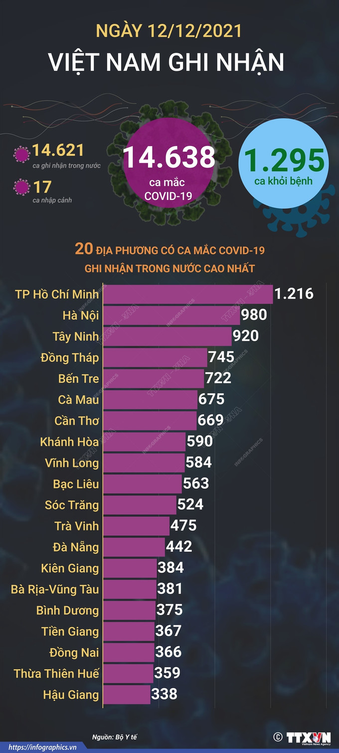 Dịch COVID-19: Cả nước ghi nhận 14.638 ca mắc mới, số ca mắc tại Hà Nội tăng mạnh ảnh 1
