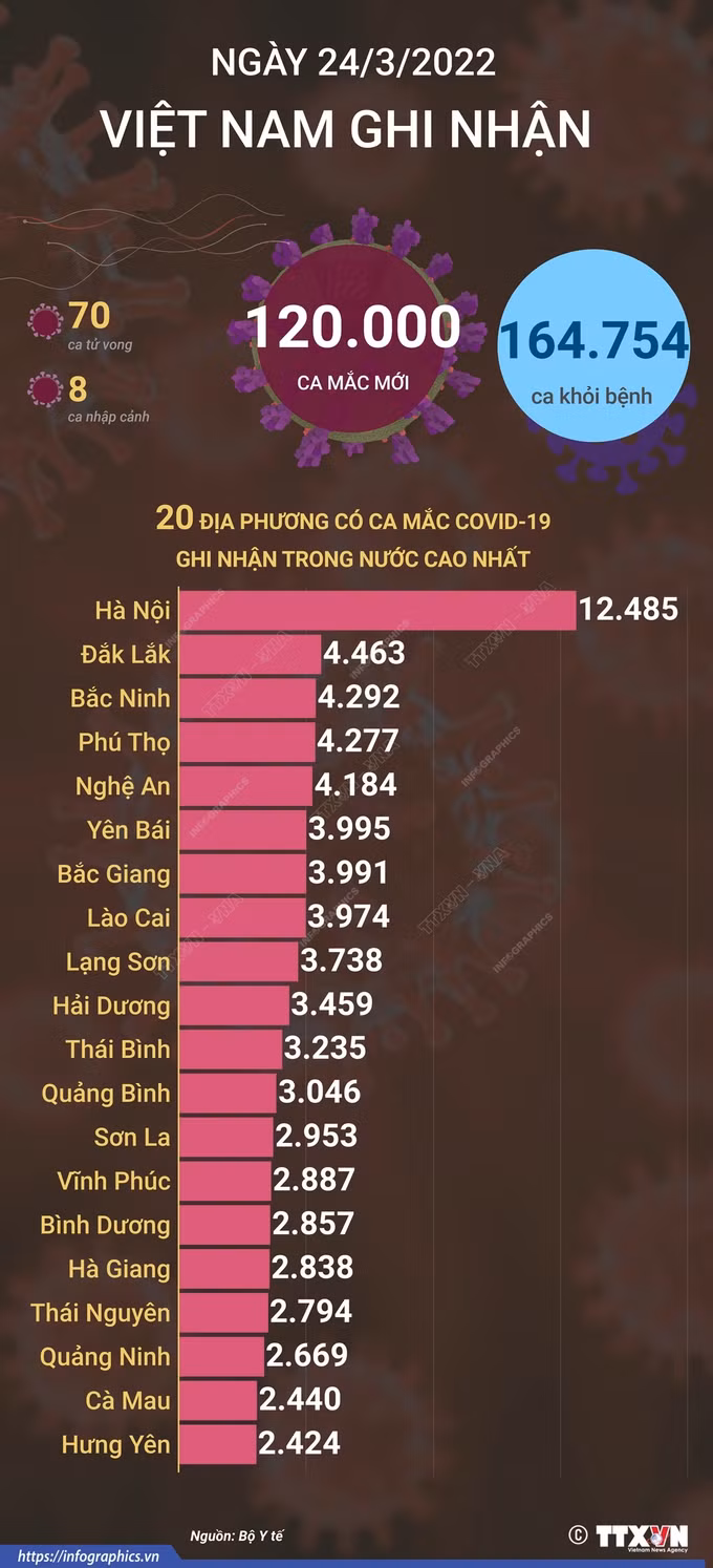 Dịch COVID-19: Ngày 24/3, cả nước ghi nhận 120.000 ca mắc COVID-19, giảm 7.886 ca so với ngày trước đó ảnh 1