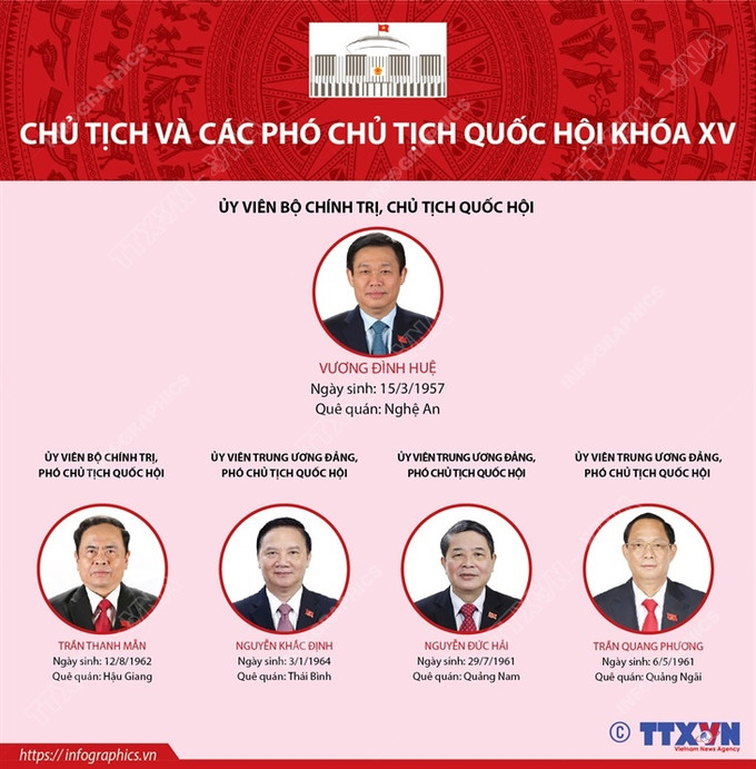 Kỳ họp thứ nhất, Quốc hội khóa XV: Bầu 4 Phó Chủ tịch Quốc hội và các Ủy viên Ủy ban Thường vụ Quốc hội ảnh 6