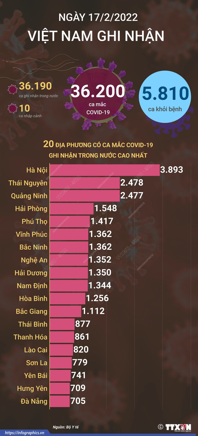 Dịch COVID-19: Ngày 17/2 số ca mắc mới tăng hơn 1.460 so với ngày trước đó ảnh 1