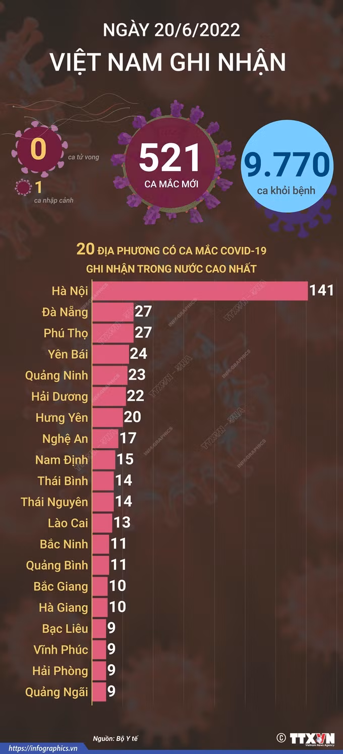 Dịch COVID-19: Số mắc COVID-19 trong ngày 20/6 giảm 13 ca so với ngày trước đó ảnh 1