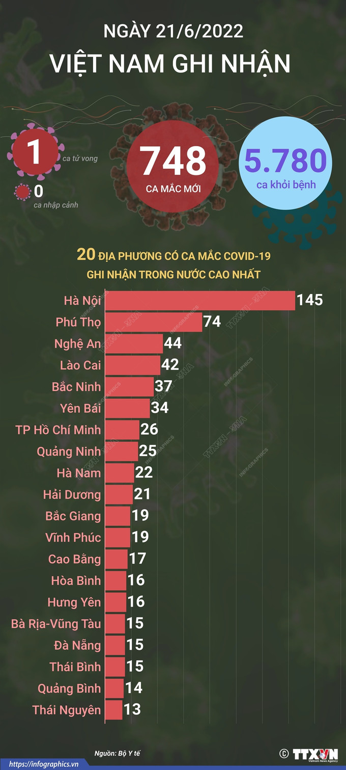 Dịch COVID-19: Ghi nhận 748 ca mắc mới; 1 ca tử vong vì COVID-19 trong ngày 21/6 ảnh 1