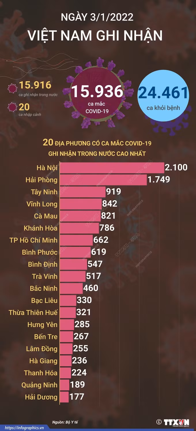 Dịch COVID-19: Ngày 3/1/2022, cả nước có gần 16.000 ca mắc COVID-19 mới, 24.461 ca khỏi bệnh ảnh 1