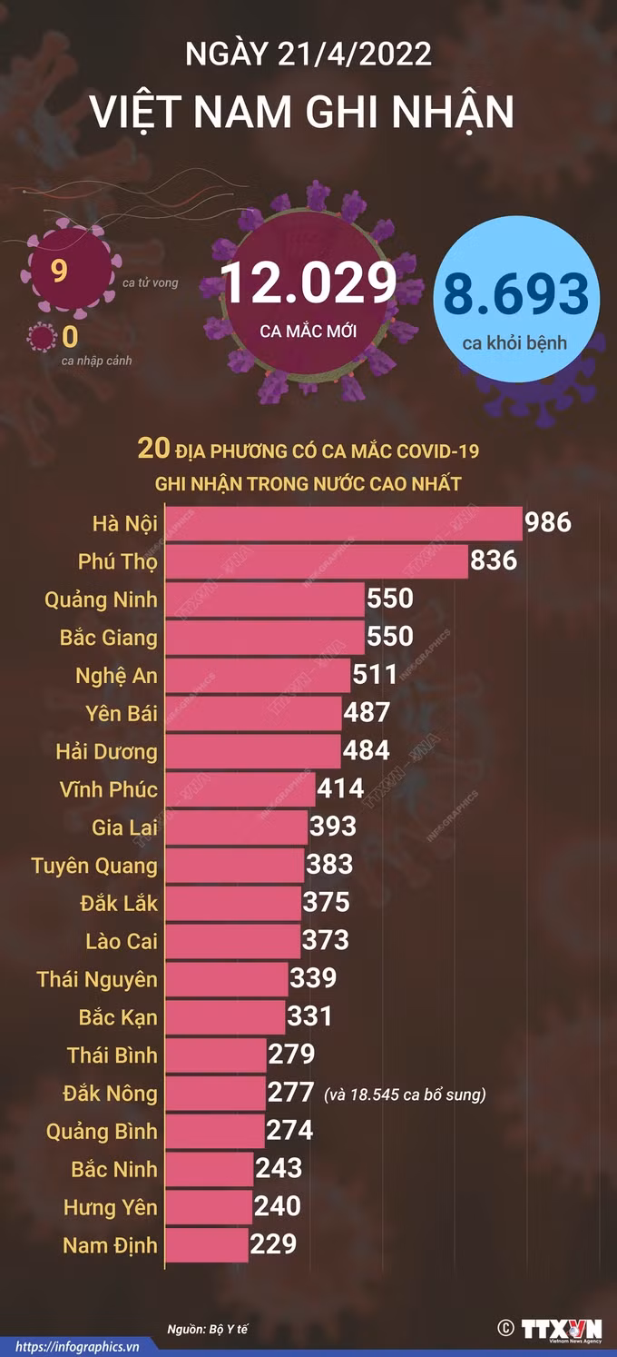 Dịch COVID-19: Ngày 21/4, cả nước ghi nhận 12.029 ca mắc mới, riêng Đắk Nông bổ sung 18.545 ca ảnh 2
