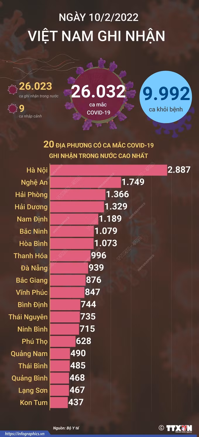 Dịch COVID-19: Ngày 10/2, Số ca mắc mới tiếp tục tăng, gần 10.000 ca khỏi bệnh trong ngày ảnh 1