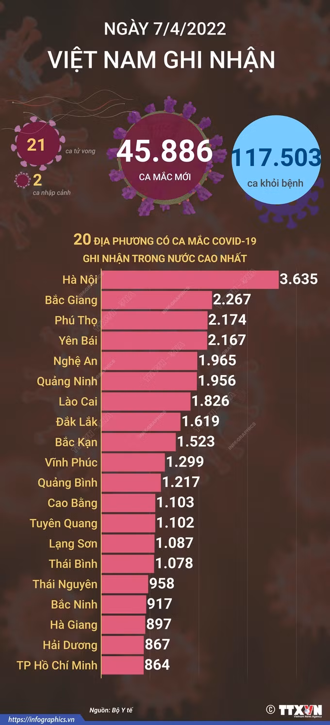 Dịch COVID-19: Ngày 7/4, thêm 117.503 ca khỏi bệnh, Bà Rịa - Vũng Tàu và Gia Lai bổ sung trên 44.000 ca ảnh 1