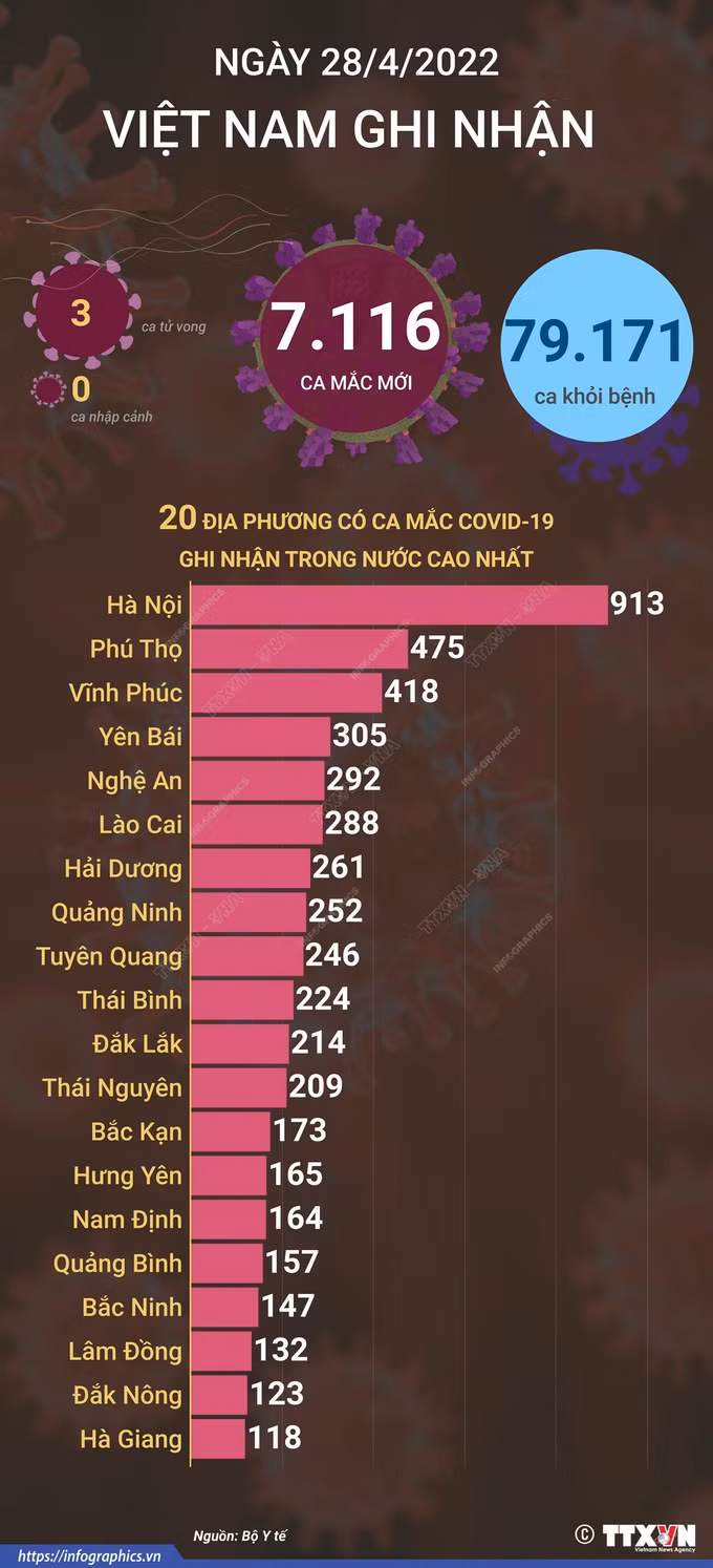 Dịch COVID-19: Ngày 28/4, cả nước có 7.116 ca mắc COVID-19 mới; trên 3,5 triệu người có hộ chiếu vaccine ảnh 1