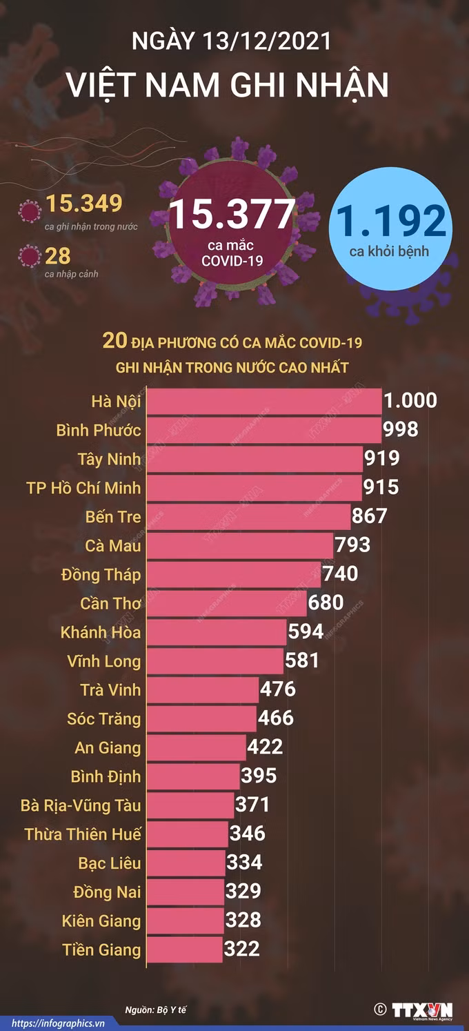 Dịch COVID-19: Số ca mắc mới tiếp tục tăng, Hà Nội cán mốc 1.000 ca/ngày ảnh 2