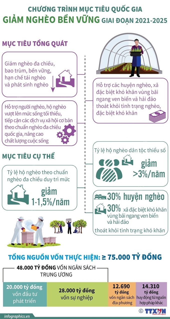 Tiêu chí, định mức phân bổ vốn thực hiện Chương trình mục tiêu quốc gia giảm nghèo bền vững ảnh 1