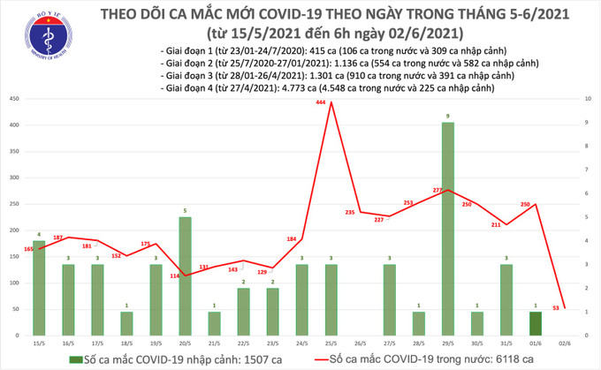 Ảnh đồ họa Dịch COVID-19: Sáng 2/6, ghi nhận 53 ca mắc mới tại Bắc Giang, Bắc Ninh và Hà Nội ảnh 1