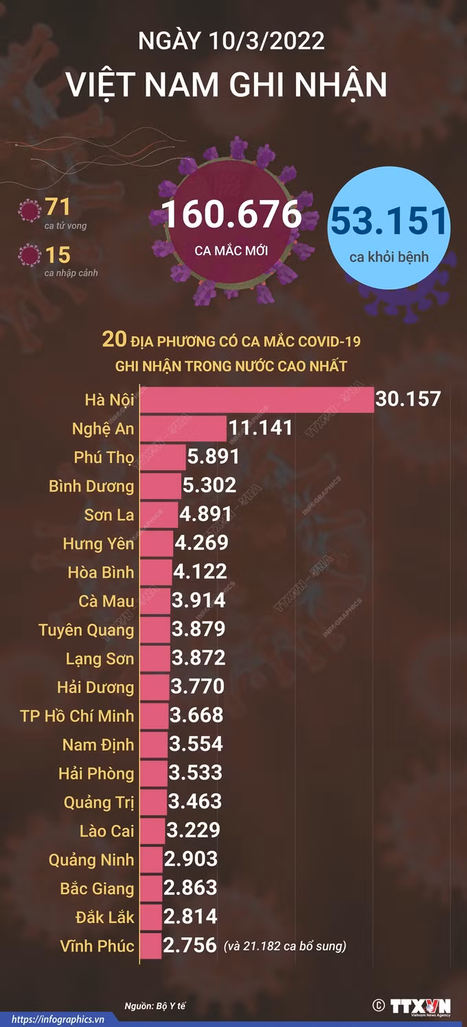 Dịch COVID-19: Ngày 10/3/2022, cả nước ghi nhận 160.676 ca mắc mới, trên 53.000 ca khỏỉ bệnh ảnh 1