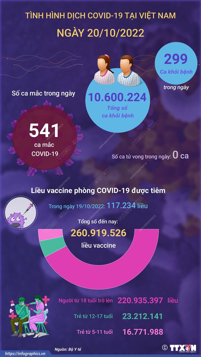 Dịch COVID-19: Ngày 20/10, cả nước chỉ có 541 ca COVID-19 mới; tiếp tục thực hiện 2K để phòng, chống dịch ảnh 1