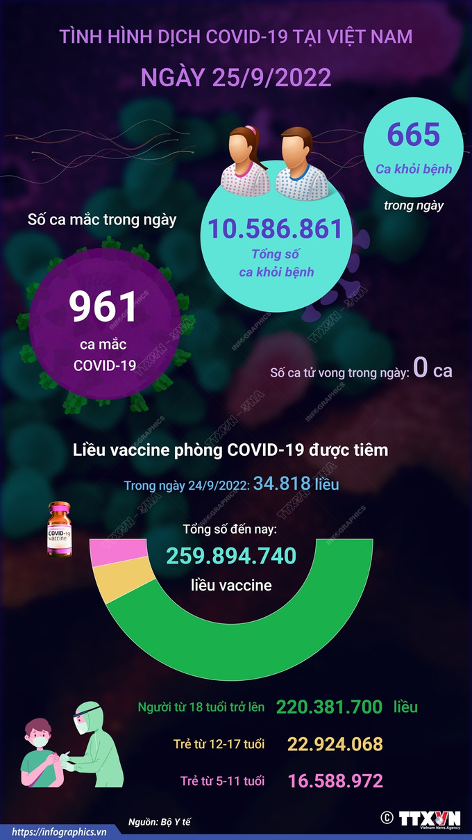 Dịch COVID-19: Ngày 25/9, cả nước có 961 ca mắc mới, thấp nhất trong 2 tháng qua ảnh 1