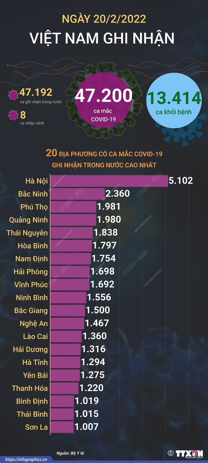 Dịch COVID-19: Ngày 20/2, cả nước ghi nhận 47.200 ca mắc COVID-19, tăng 5.224 ca so với ngày trước đó ảnh 1