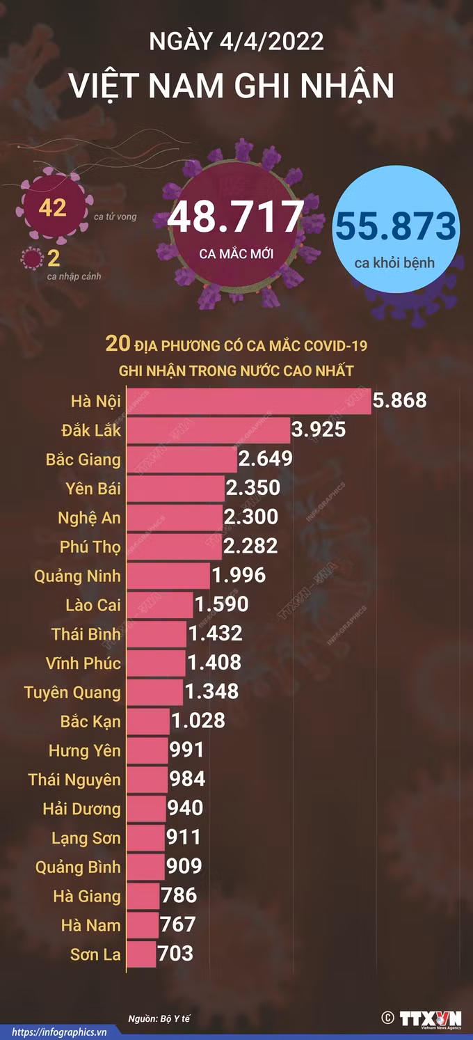 Dịch COVID-19: Ngày 4/4, số mắc mới tiếp tục giảm còn 48.717 ca, 11 địa phương có trên 1.000 ca/ngày ảnh 1