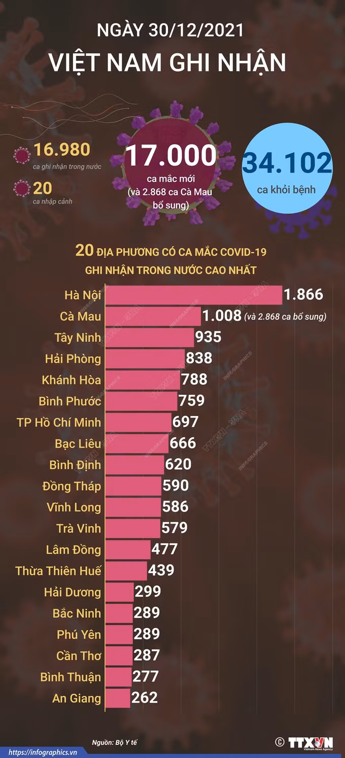 Dịch COVID-19: Ngày 31/12, cả nước có 17.000 ca mắc mới, trên 11.400 ca trong cộng đồng ảnh 2