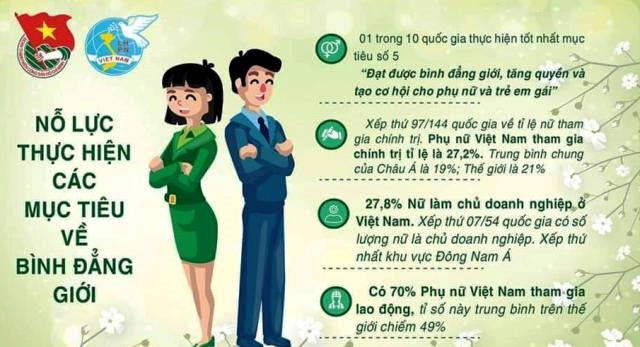 Việt Nam là một trong những quốc gia có cam kết mạnh mẽ trong việc thực hiện Công ước Xóa bỏ mọi hình thức phân biệt đối xử đối với phụ nữ. Ảnh: dangcongsan.vn Đảm bảo lồng ghép bình đẳng giới trong các chính sách biến đổi khí hậu ảnh 1