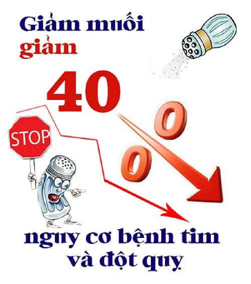 Thực hiện giảm muối trong khẩu phần ăn để phòng, chống tăng huyết áp, đột quỵ và các bệnh không lây nhiễm khác. Ảnh: kiemsat.vn Bộ Y tế kêu gọi người dân giảm nửa lượng muối ăn hằng ngày để phòng, chống bệnh tim mạch ảnh 1