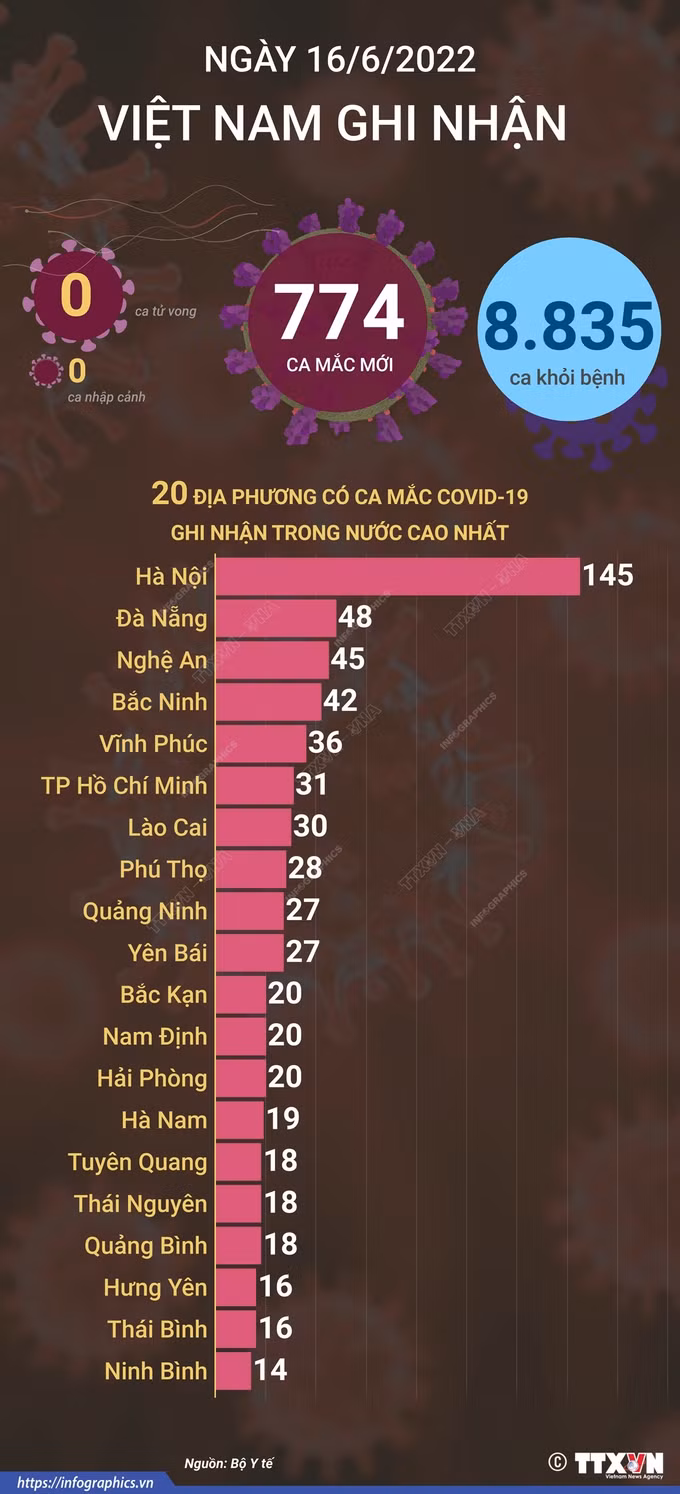 Dịch COVID-19: Ngày 16/6, ghi nhận 774 ca mắc mới COVID-19 trong ngày ảnh 2