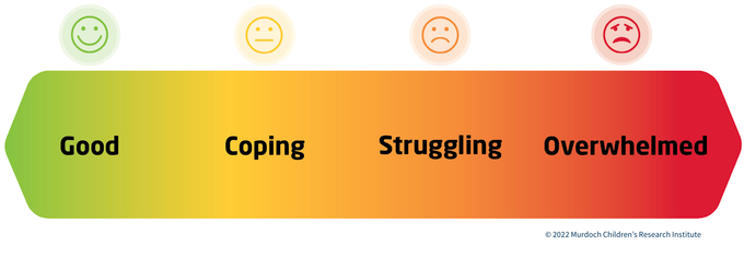 Công cụ Mental Health Continuum hoạt động dựa trên việc cung cấp thang chấm điểm 4 cấp độ (từ trái sang phải) "tốt", đang thích ứng", "đang gặp khó khăn" và "quá sức chịu đựng". Ảnh: rch.org.au Công cụ hỗ trợ nhận biết sớm các vấn đề sức khỏe tâm thần ở trẻ em ảnh 1