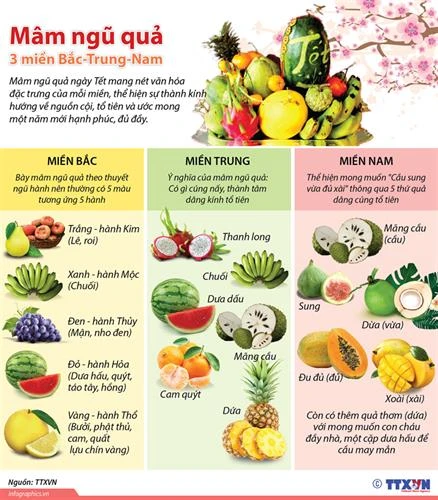Bày trí mâm ngũ quả ngày Tết