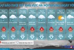 Dự báo thời tiết khu vực Hà Nội từ ngày 22 đến 29/1/2016