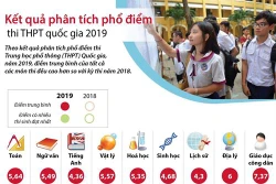 Kết quả thi Trung học phổ thông quốc gia 2019: Phổ điểm phản ánh chính xác chất lượng dạy và học